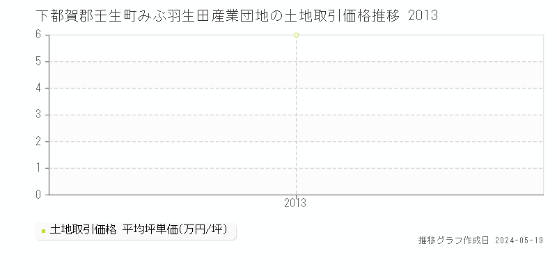 下都賀郡壬生町みぶ羽生田産業団地の土地価格推移グラフ 