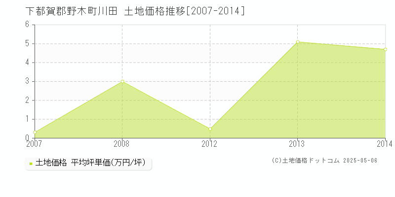 川田(下都賀郡野木町)の土地価格推移グラフ(坪単価)[2007-2014年]