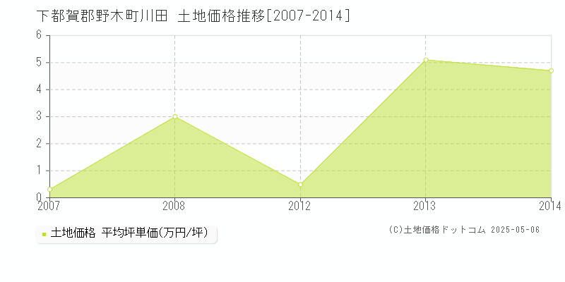 下都賀郡野木町川田の土地価格推移グラフ 