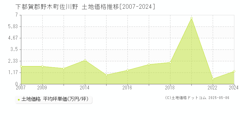 佐川野(下都賀郡野木町)の土地価格推移グラフ(坪単価)[2007-2024年]