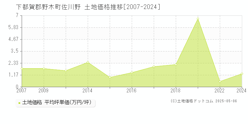 下都賀郡野木町佐川野の土地価格推移グラフ 
