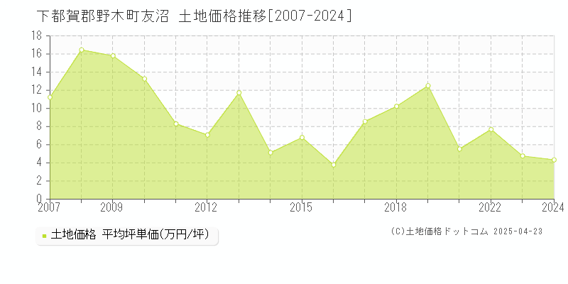 下都賀郡野木町友沼の土地価格推移グラフ 