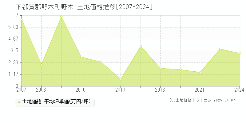 下都賀郡野木町野木の土地価格推移グラフ 