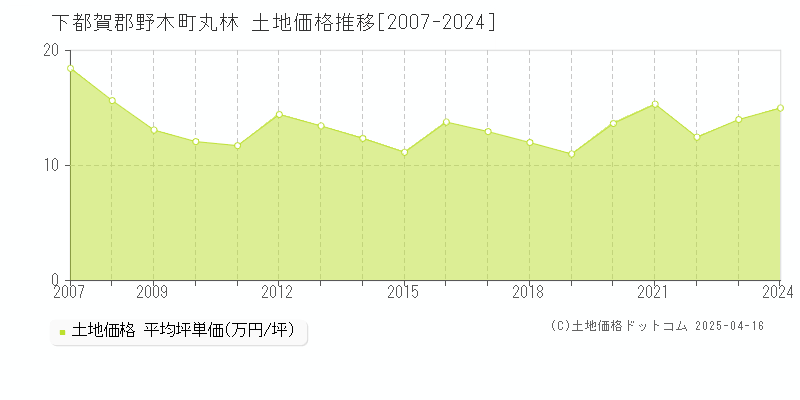 下都賀郡野木町丸林の土地価格推移グラフ 