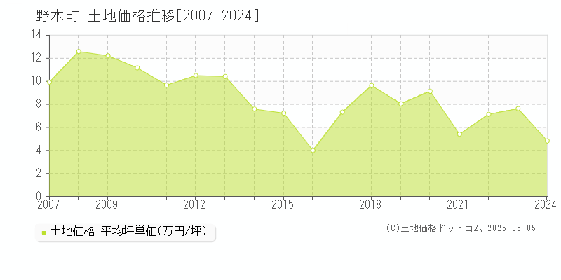 野木町(栃木県)の土地価格推移グラフ(坪単価)[2007-2024年]