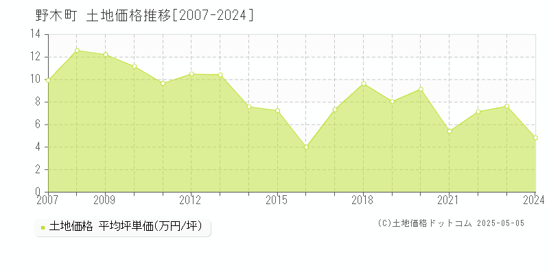 下都賀郡野木町の土地価格推移グラフ 