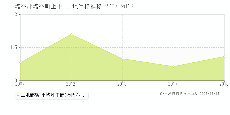 上平(塩谷郡塩谷町)の土地価格推移グラフ(坪単価)[2007-2018年]