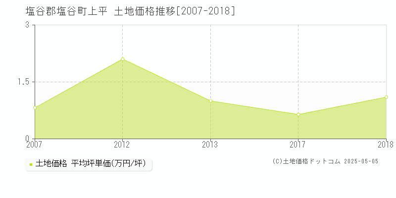 塩谷郡塩谷町上平の土地価格推移グラフ 