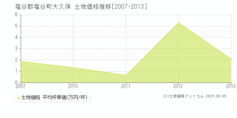 大久保(塩谷郡塩谷町)の土地価格推移グラフ(坪単価)[2007-2013年]