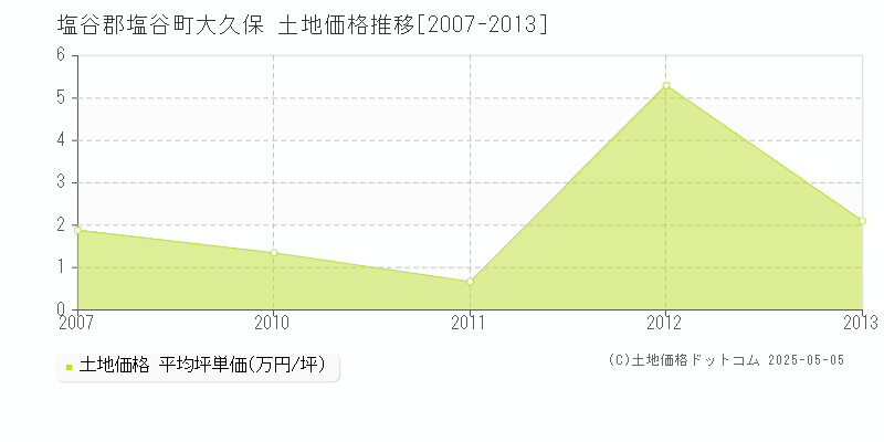 塩谷郡塩谷町大久保の土地価格推移グラフ 