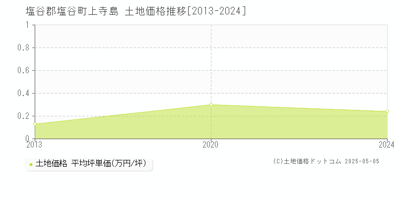 上寺島(塩谷郡塩谷町)の土地価格推移グラフ(坪単価)[2013-2024年]