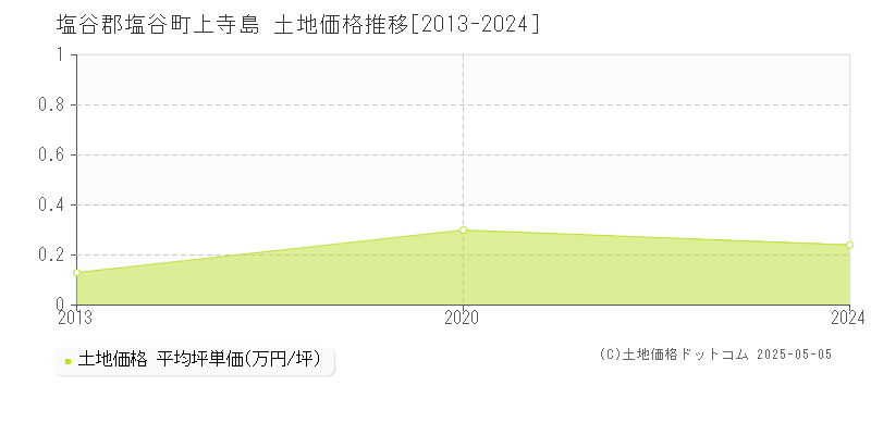 塩谷郡塩谷町上寺島の土地価格推移グラフ 