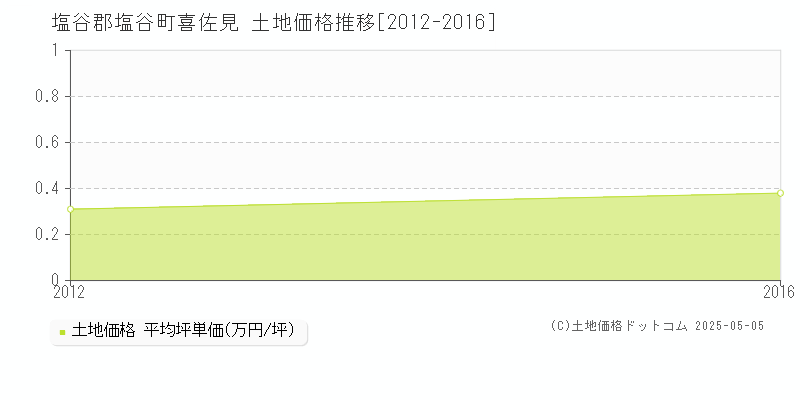 喜佐見(塩谷郡塩谷町)の土地価格推移グラフ(坪単価)[2012-2016年]