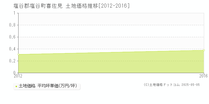 塩谷郡塩谷町喜佐見の土地価格推移グラフ 