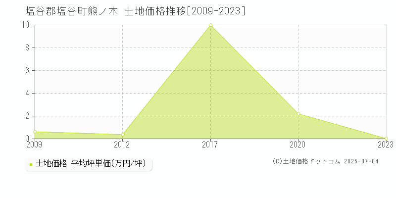 熊ノ木(塩谷郡塩谷町)の土地価格推移グラフ(坪単価)[2009-2023年]