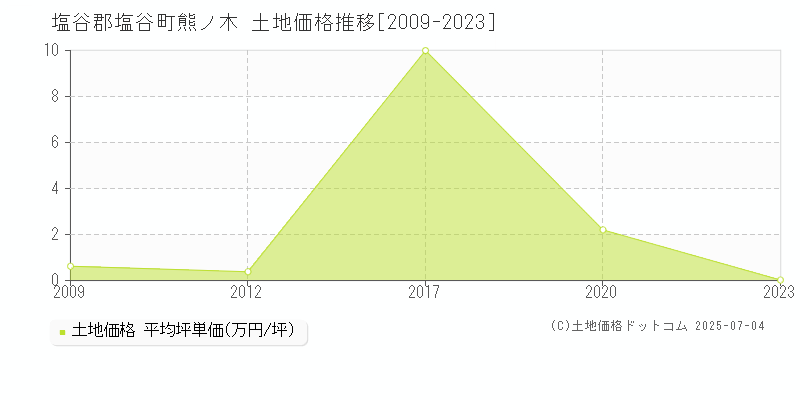 塩谷郡塩谷町熊ノ木の土地価格推移グラフ 