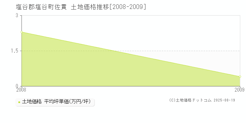 佐貫(塩谷郡塩谷町)の土地価格推移グラフ(坪単価)[2008-2009年]