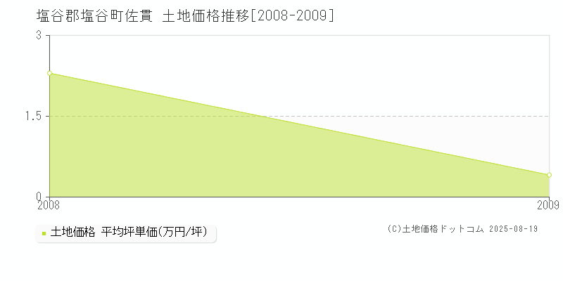 塩谷郡塩谷町佐貫の土地価格推移グラフ 