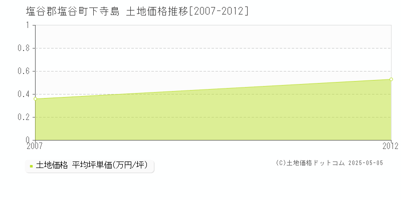 下寺島(塩谷郡塩谷町)の土地価格推移グラフ(坪単価)[2007-2012年]