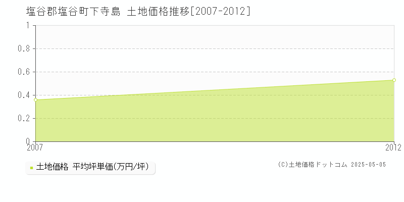 塩谷郡塩谷町下寺島の土地価格推移グラフ 