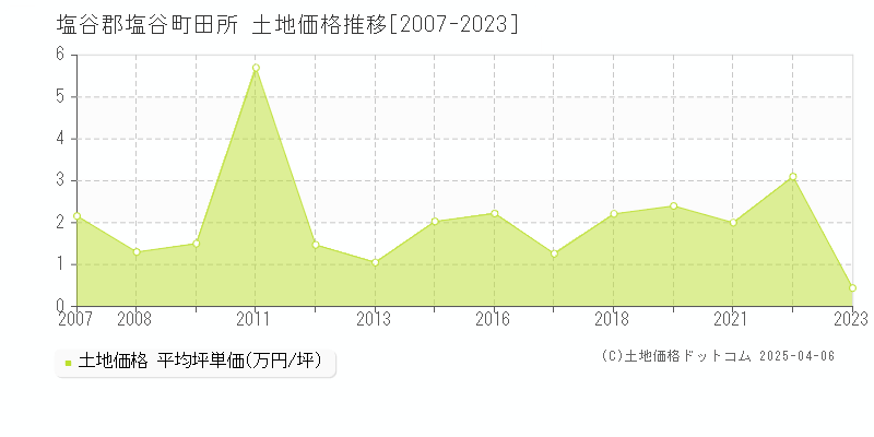 塩谷郡塩谷町田所の土地価格推移グラフ 