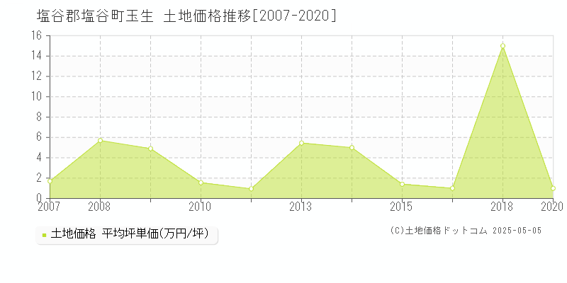 玉生(塩谷郡塩谷町)の土地価格推移グラフ(坪単価)[2007-2020年]