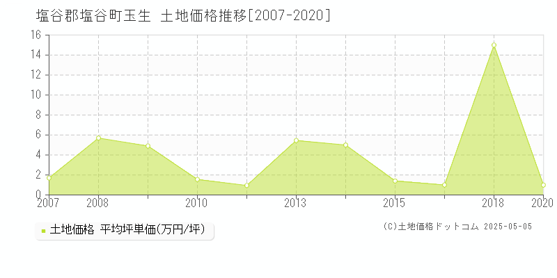 塩谷郡塩谷町玉生の土地価格推移グラフ 