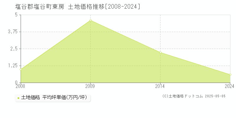 東房(塩谷郡塩谷町)の土地価格推移グラフ(坪単価)[2008-2024年]