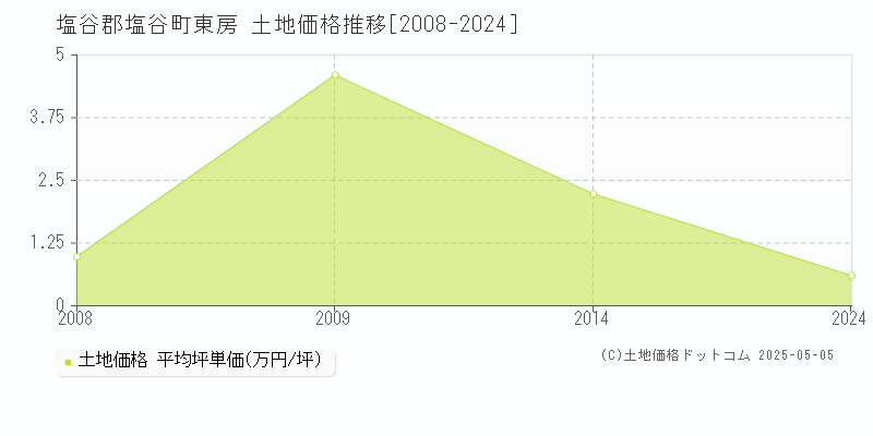 塩谷郡塩谷町東房の土地価格推移グラフ 