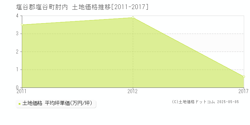 肘内(塩谷郡塩谷町)の土地価格推移グラフ(坪単価)[2011-2017年]