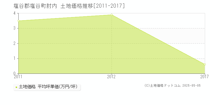 塩谷郡塩谷町肘内の土地価格推移グラフ 