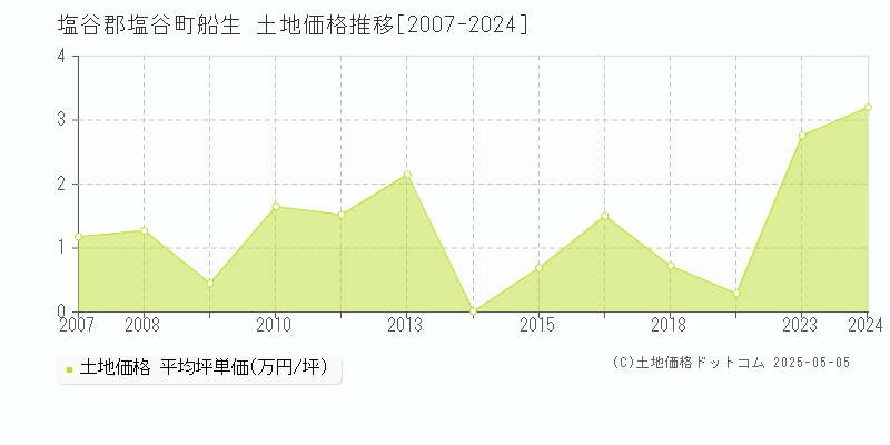 船生(塩谷郡塩谷町)の土地価格推移グラフ(坪単価)[2007-2024年]
