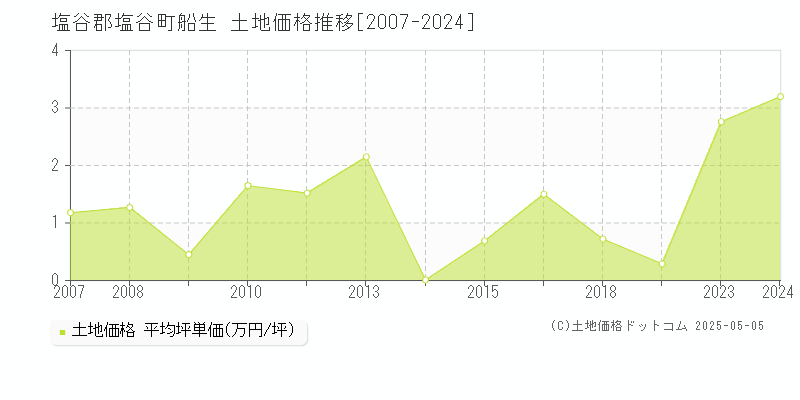 塩谷郡塩谷町船生の土地価格推移グラフ 