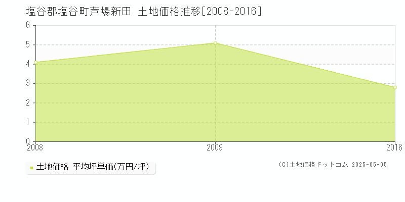 芦場新田(塩谷郡塩谷町)の土地価格推移グラフ(坪単価)[2008-2016年]