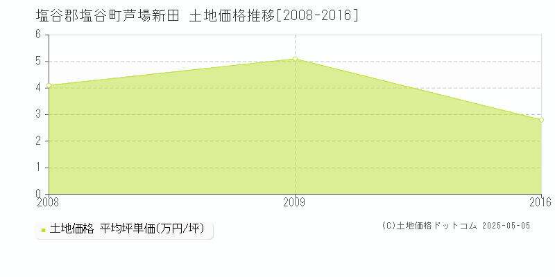 塩谷郡塩谷町芦場新田の土地価格推移グラフ 