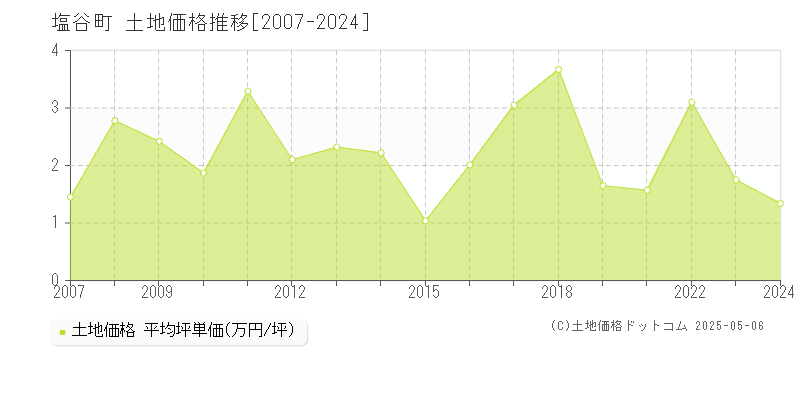 塩谷町(栃木県)の土地価格推移グラフ(坪単価)[2007-2024年]