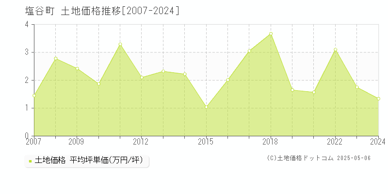 塩谷郡塩谷町の土地価格推移グラフ 