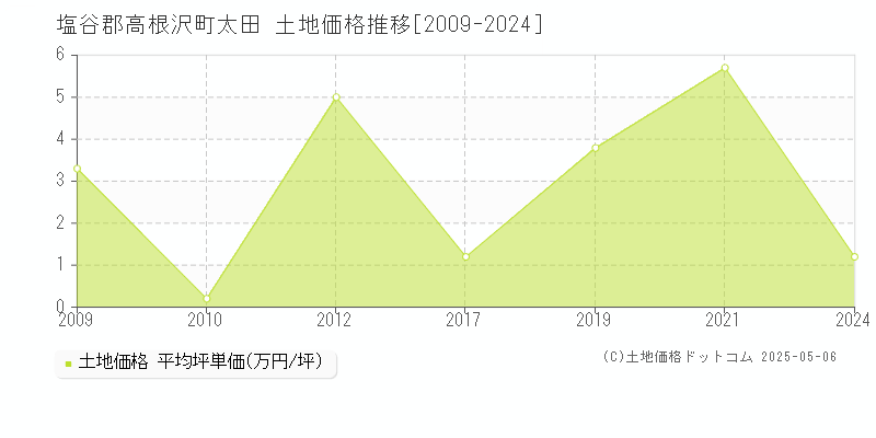 太田(塩谷郡高根沢町)の土地価格推移グラフ(坪単価)[2009-2024年]