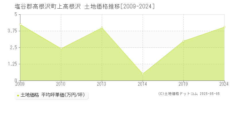 上高根沢(塩谷郡高根沢町)の土地価格推移グラフ(坪単価)[2009-2024年]