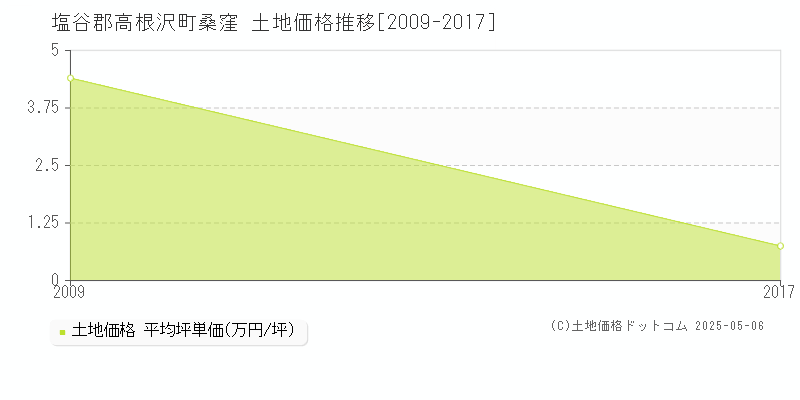 桑窪(塩谷郡高根沢町)の土地価格推移グラフ(坪単価)[2009-2017年]