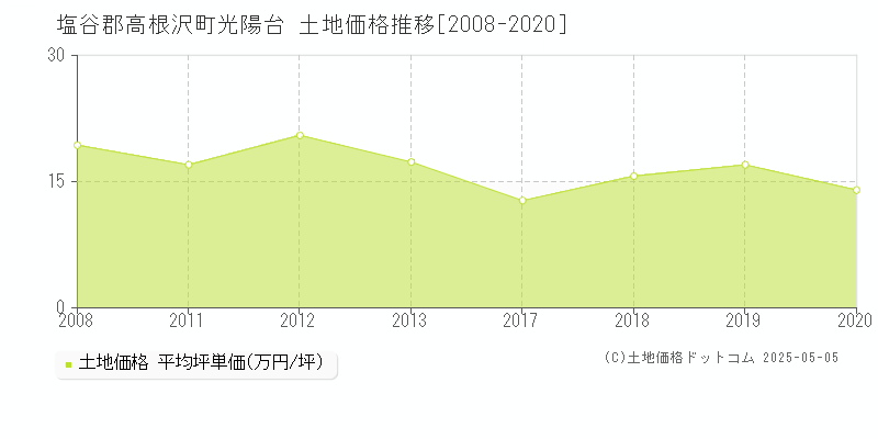 光陽台(塩谷郡高根沢町)の土地価格推移グラフ(坪単価)[2008-2020年]