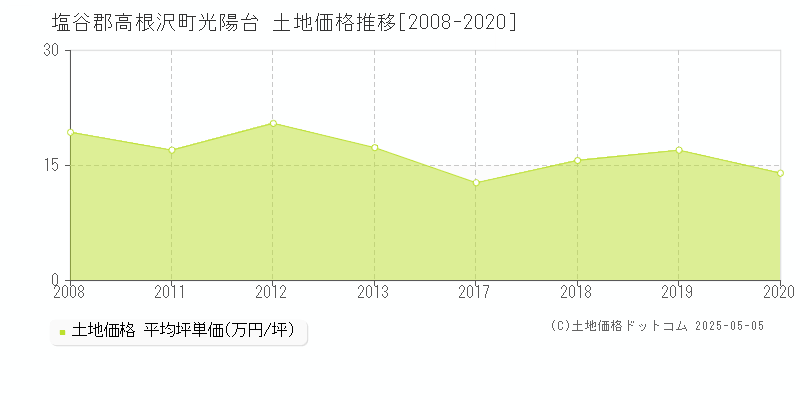 塩谷郡高根沢町光陽台の土地価格推移グラフ 