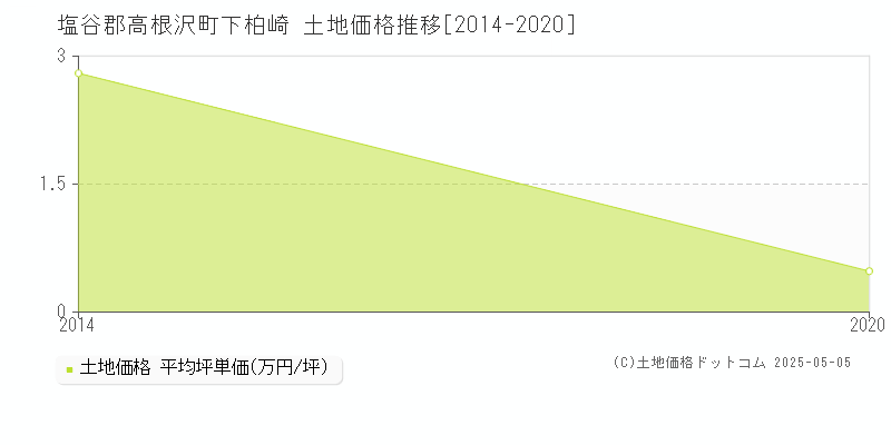 下柏崎(塩谷郡高根沢町)の土地価格推移グラフ(坪単価)[2014-2020年]