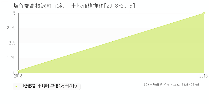 寺渡戸(塩谷郡高根沢町)の土地価格推移グラフ(坪単価)[2013-2018年]