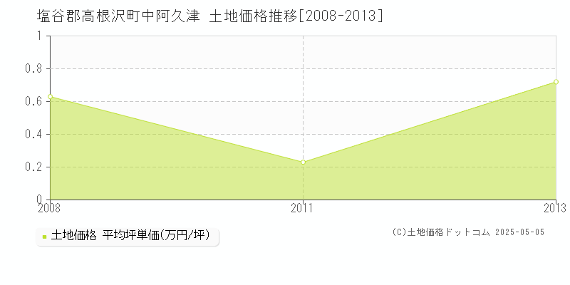 中阿久津(塩谷郡高根沢町)の土地価格推移グラフ(坪単価)[2008-2013年]