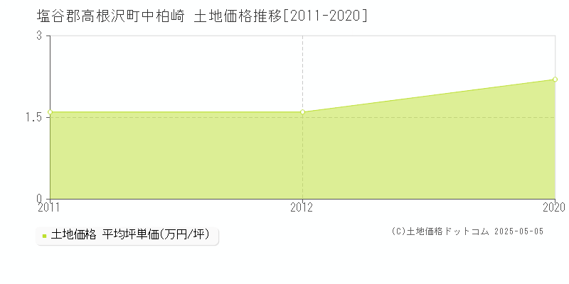 中柏崎(塩谷郡高根沢町)の土地価格推移グラフ(坪単価)[2011-2020年]