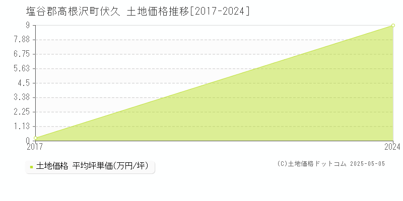 伏久(塩谷郡高根沢町)の土地価格推移グラフ(坪単価)[2017-2024年]