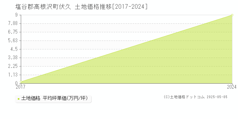 塩谷郡高根沢町伏久の土地価格推移グラフ 