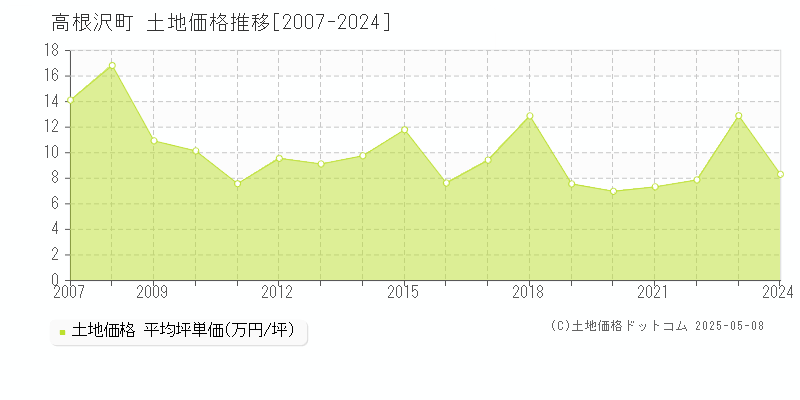 高根沢町(栃木県)の土地価格推移グラフ(坪単価)[2007-2024年]