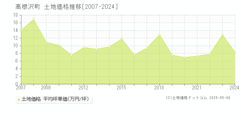 塩谷郡高根沢町の土地価格推移グラフ 